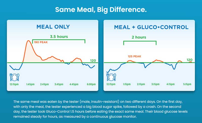 Blood sugar spike chart